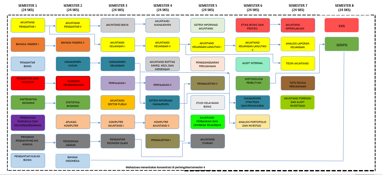 Peta Kurikulum Prodi Akuntansi